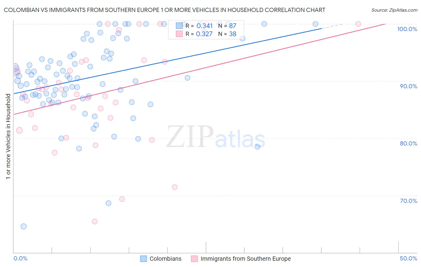 Colombian vs Immigrants from Southern Europe 1 or more Vehicles in Household