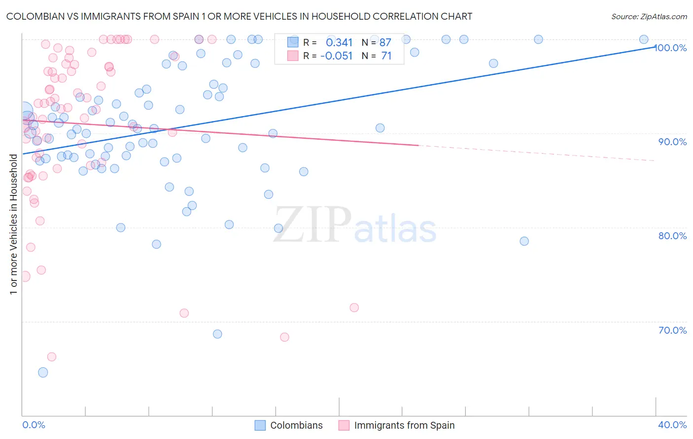 Colombian vs Immigrants from Spain 1 or more Vehicles in Household