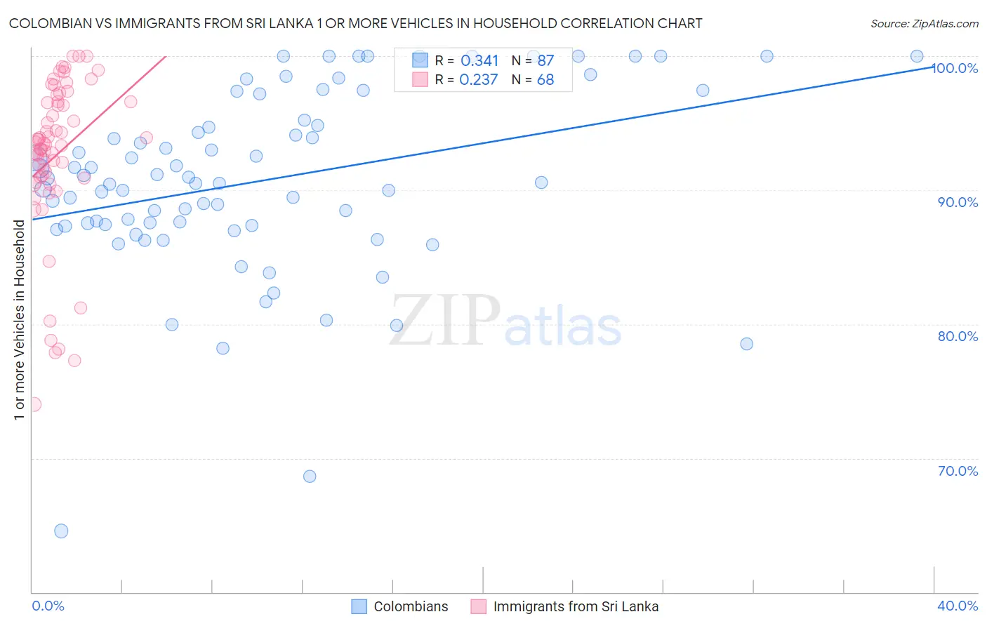 Colombian vs Immigrants from Sri Lanka 1 or more Vehicles in Household