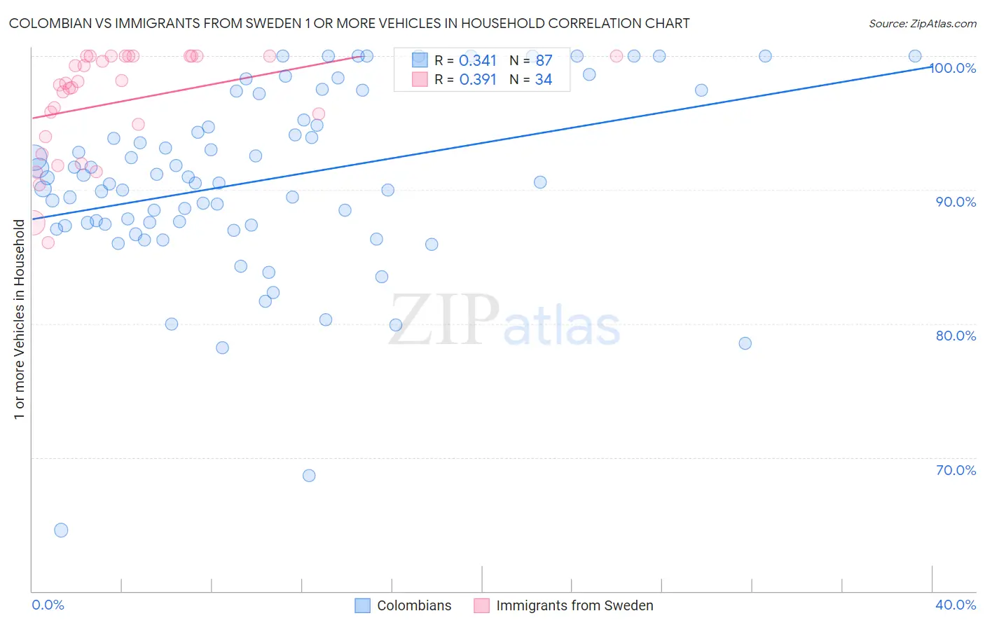 Colombian vs Immigrants from Sweden 1 or more Vehicles in Household