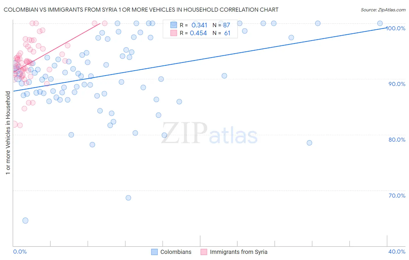 Colombian vs Immigrants from Syria 1 or more Vehicles in Household