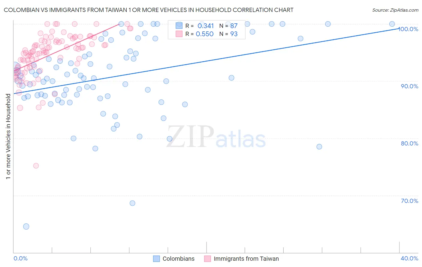 Colombian vs Immigrants from Taiwan 1 or more Vehicles in Household