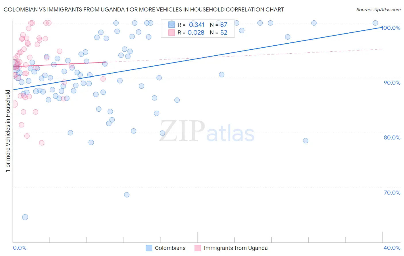 Colombian vs Immigrants from Uganda 1 or more Vehicles in Household