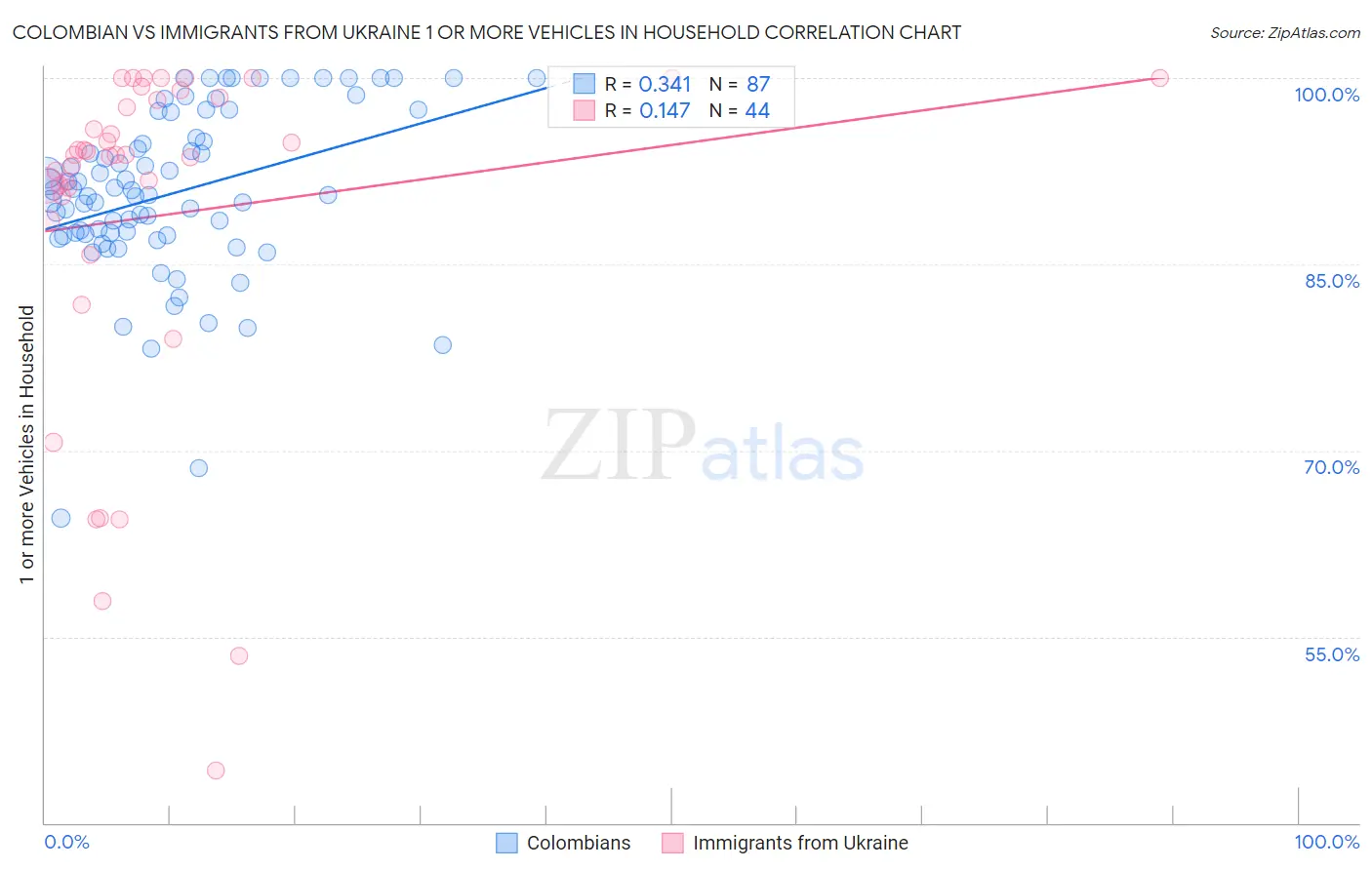 Colombian vs Immigrants from Ukraine 1 or more Vehicles in Household