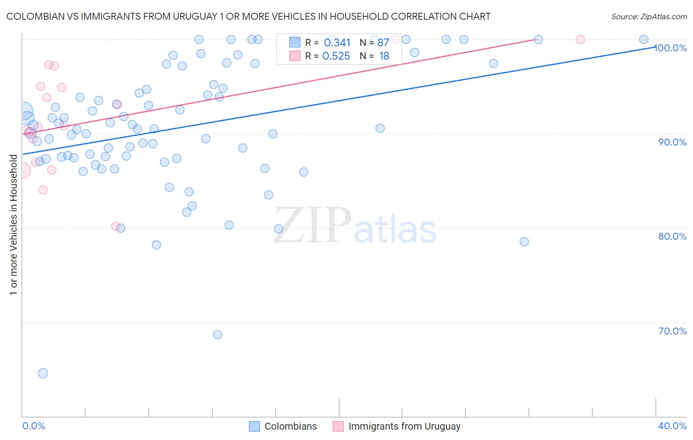 Colombian vs Immigrants from Uruguay 1 or more Vehicles in Household