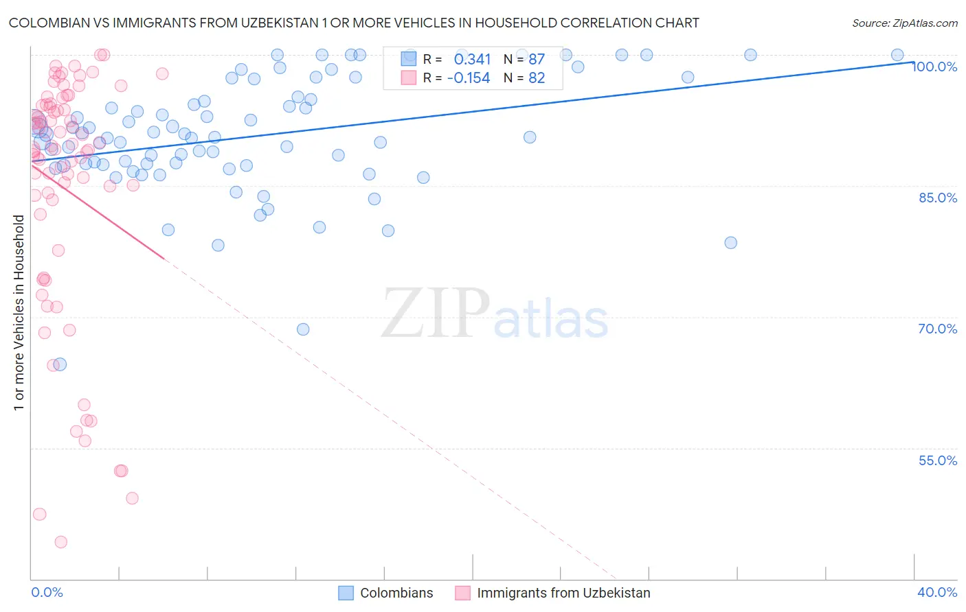 Colombian vs Immigrants from Uzbekistan 1 or more Vehicles in Household