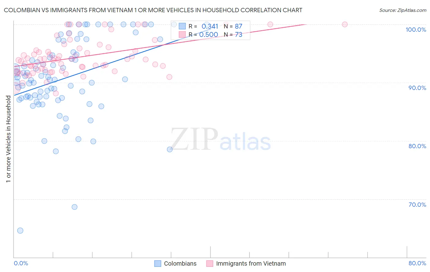 Colombian vs Immigrants from Vietnam 1 or more Vehicles in Household