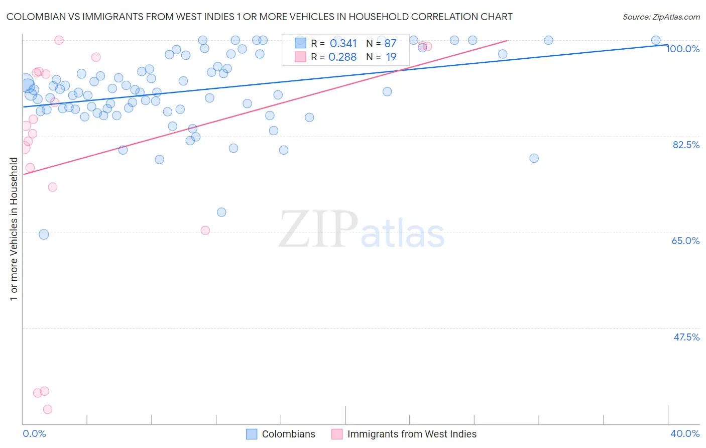 Colombian vs Immigrants from West Indies 1 or more Vehicles in Household