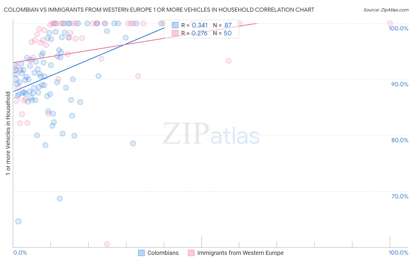 Colombian vs Immigrants from Western Europe 1 or more Vehicles in Household