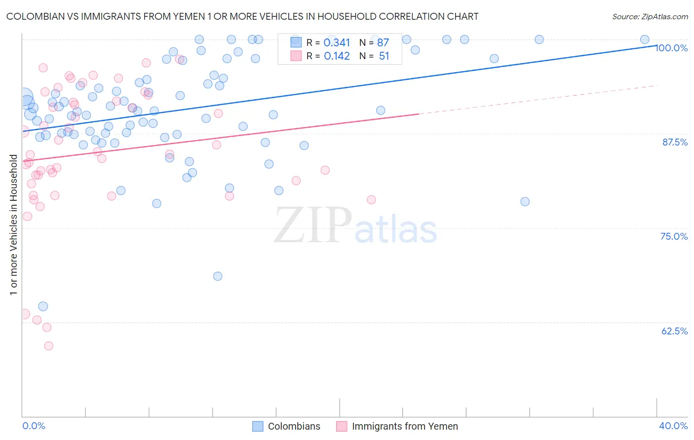 Colombian vs Immigrants from Yemen 1 or more Vehicles in Household