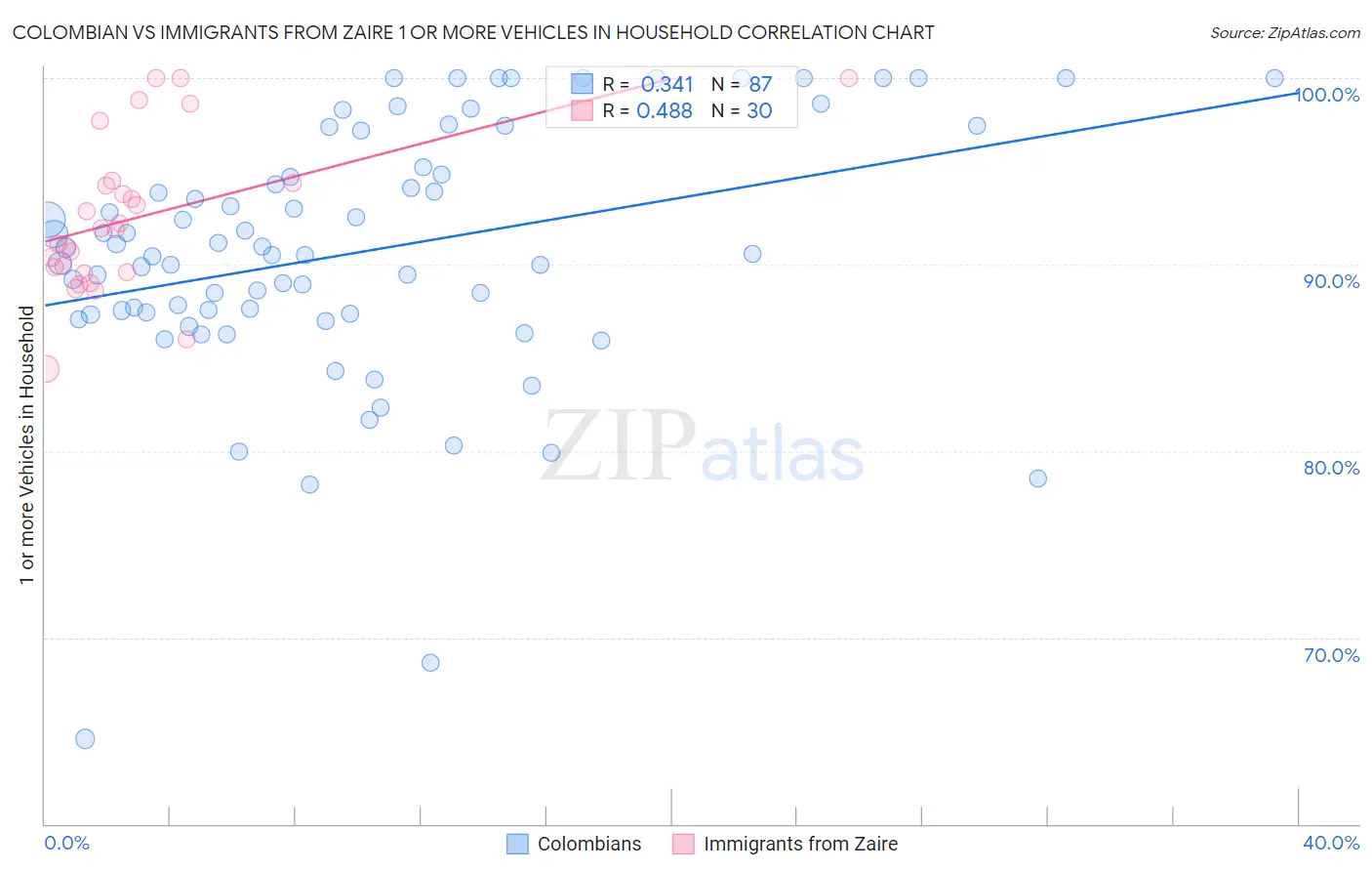 Colombian vs Immigrants from Zaire 1 or more Vehicles in Household