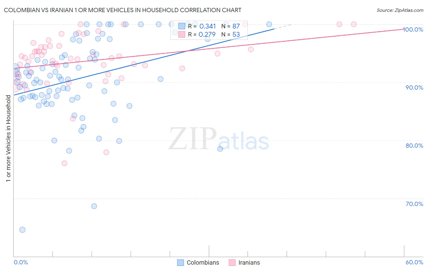 Colombian vs Iranian 1 or more Vehicles in Household