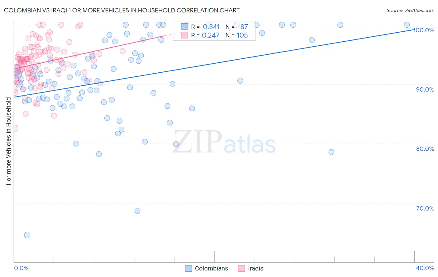 Colombian vs Iraqi 1 or more Vehicles in Household