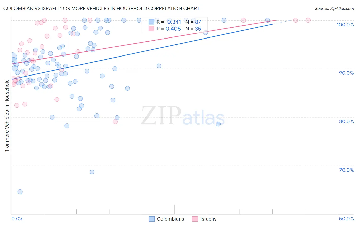 Colombian vs Israeli 1 or more Vehicles in Household