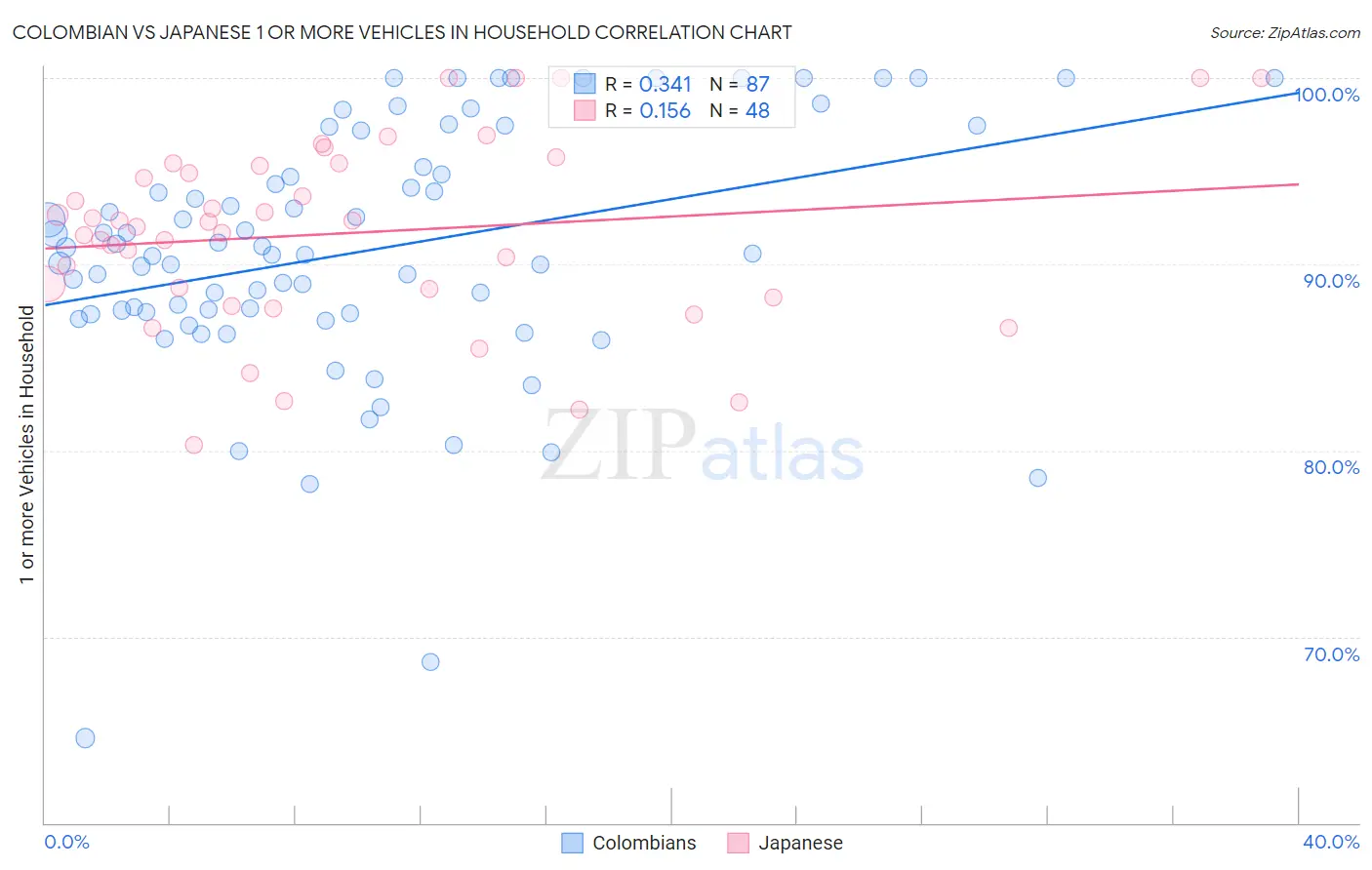 Colombian vs Japanese 1 or more Vehicles in Household