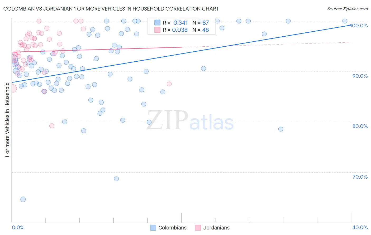 Colombian vs Jordanian 1 or more Vehicles in Household