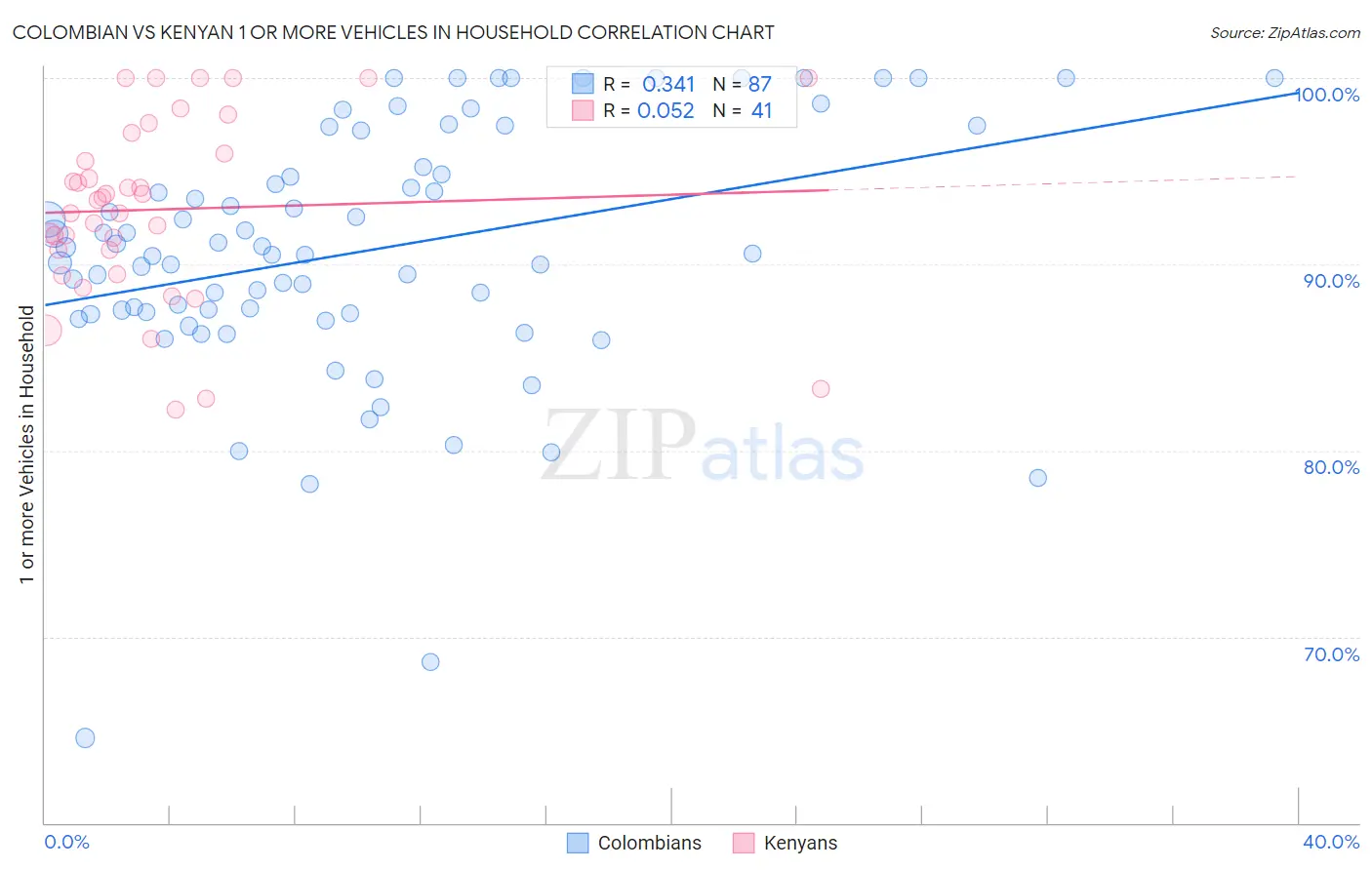 Colombian vs Kenyan 1 or more Vehicles in Household