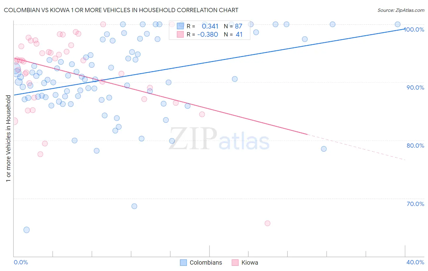 Colombian vs Kiowa 1 or more Vehicles in Household