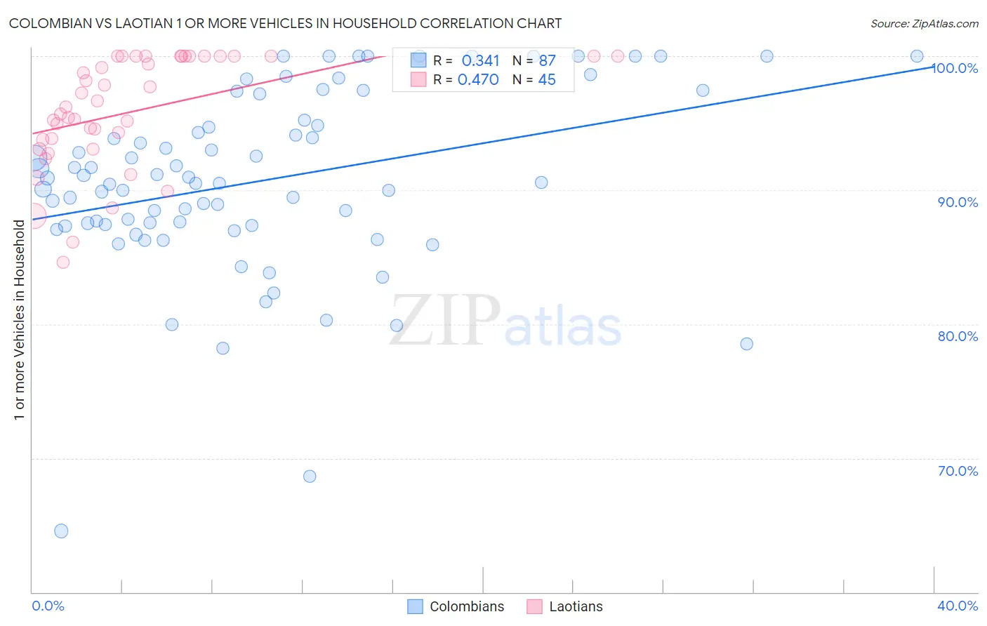 Colombian vs Laotian 1 or more Vehicles in Household
