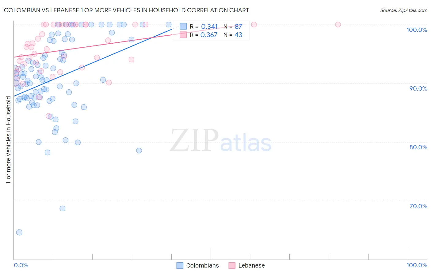 Colombian vs Lebanese 1 or more Vehicles in Household