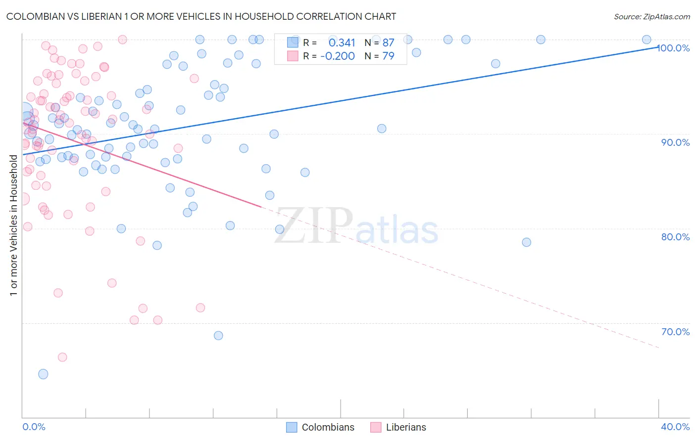 Colombian vs Liberian 1 or more Vehicles in Household