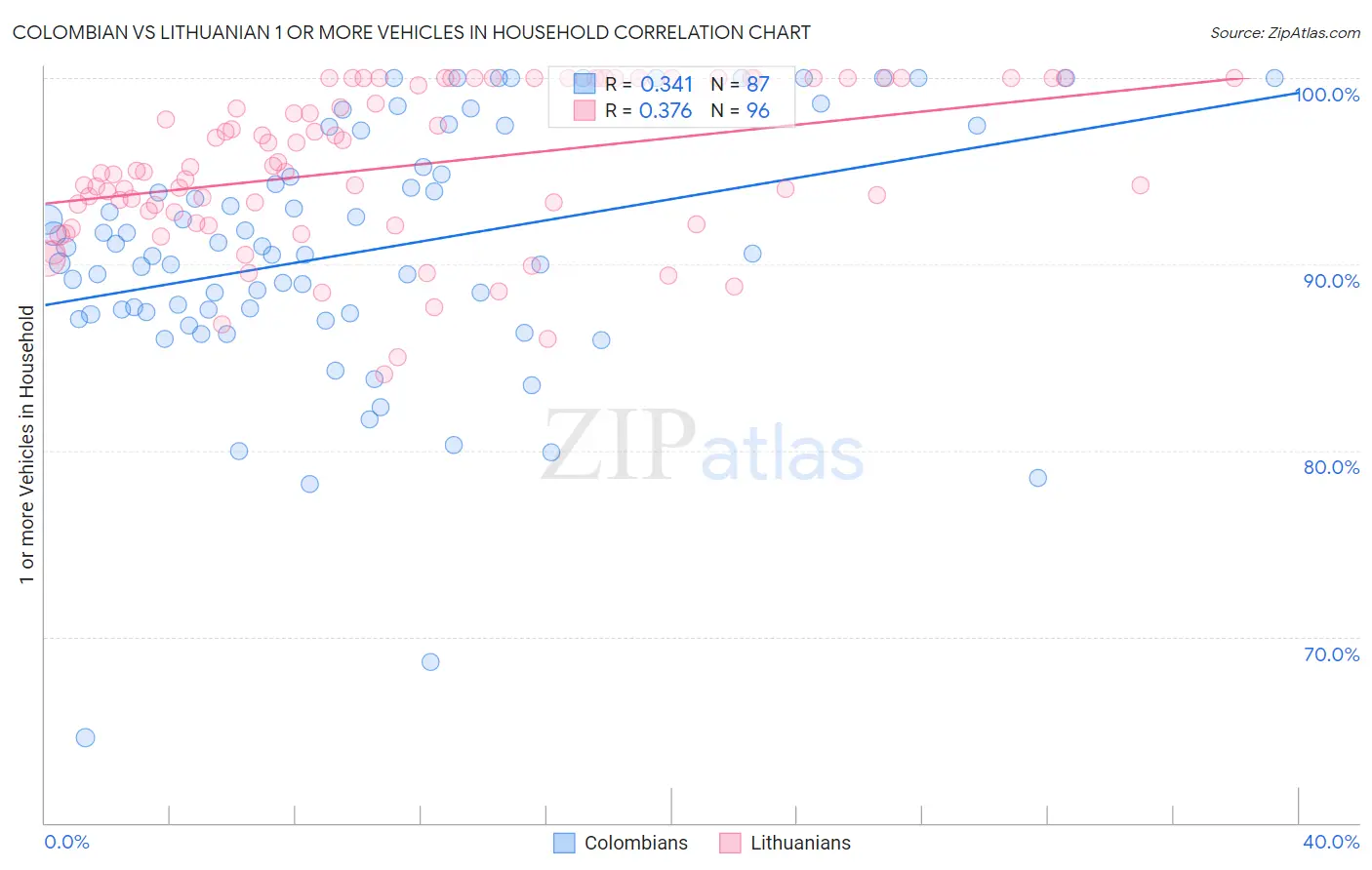 Colombian vs Lithuanian 1 or more Vehicles in Household