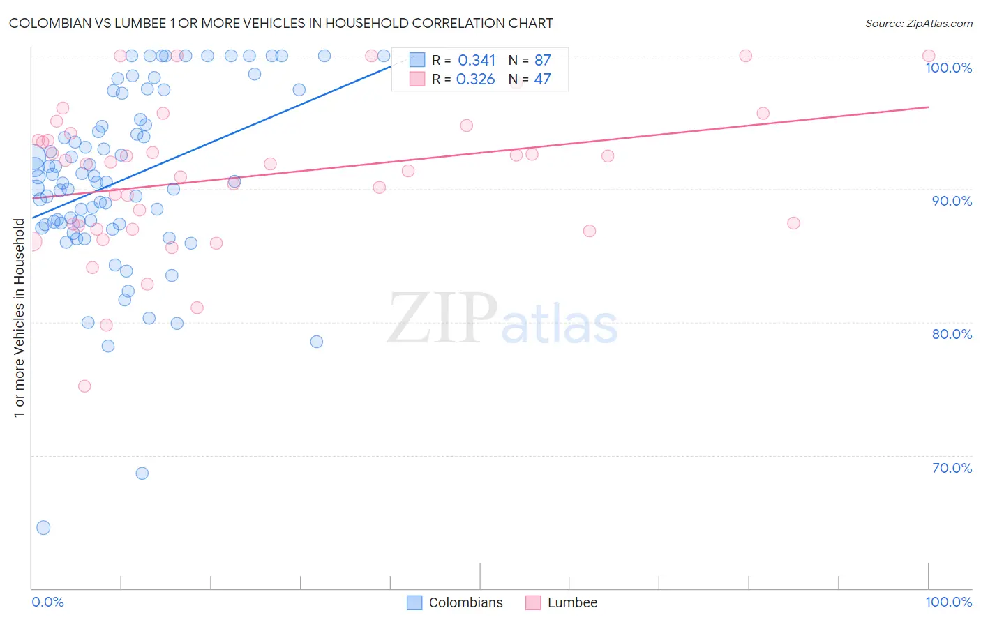 Colombian vs Lumbee 1 or more Vehicles in Household