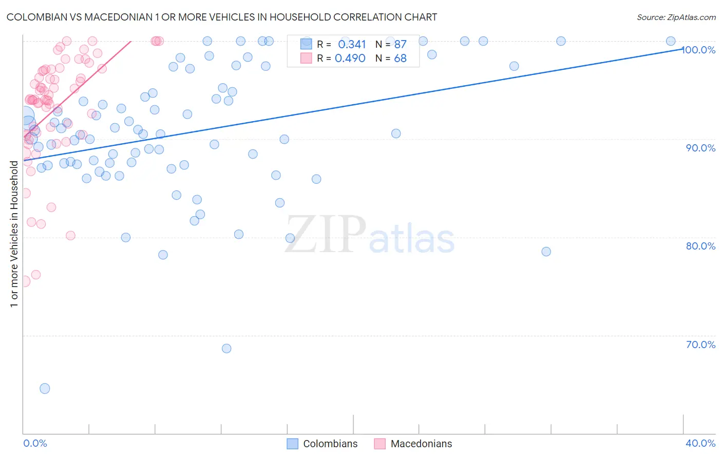 Colombian vs Macedonian 1 or more Vehicles in Household