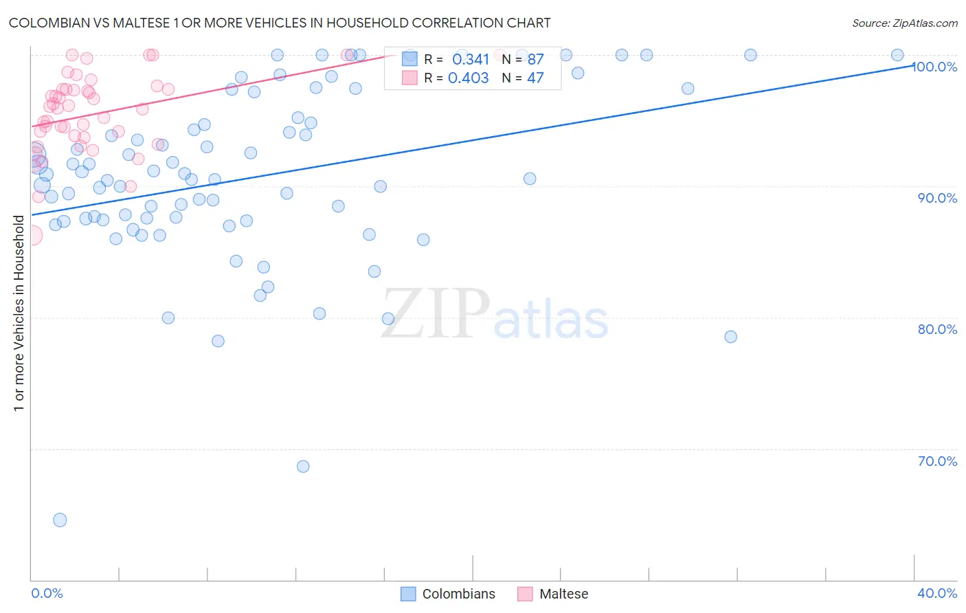 Colombian vs Maltese 1 or more Vehicles in Household
