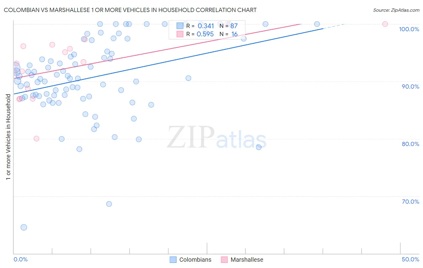 Colombian vs Marshallese 1 or more Vehicles in Household
