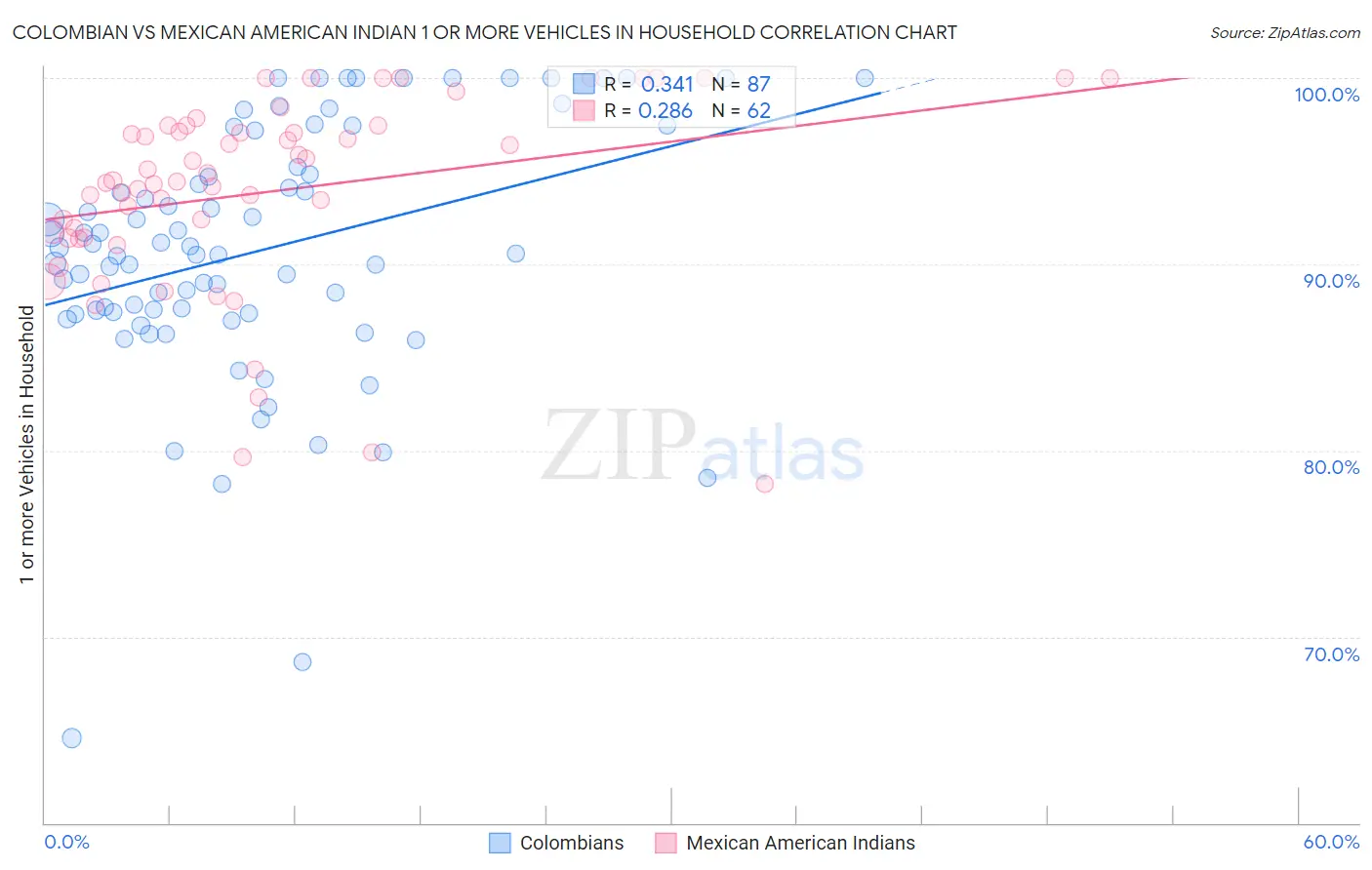 Colombian vs Mexican American Indian 1 or more Vehicles in Household