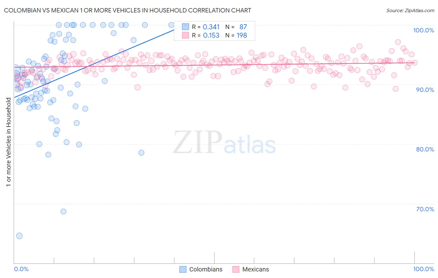 Colombian vs Mexican 1 or more Vehicles in Household