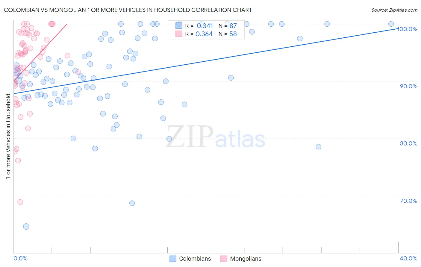 Colombian vs Mongolian 1 or more Vehicles in Household