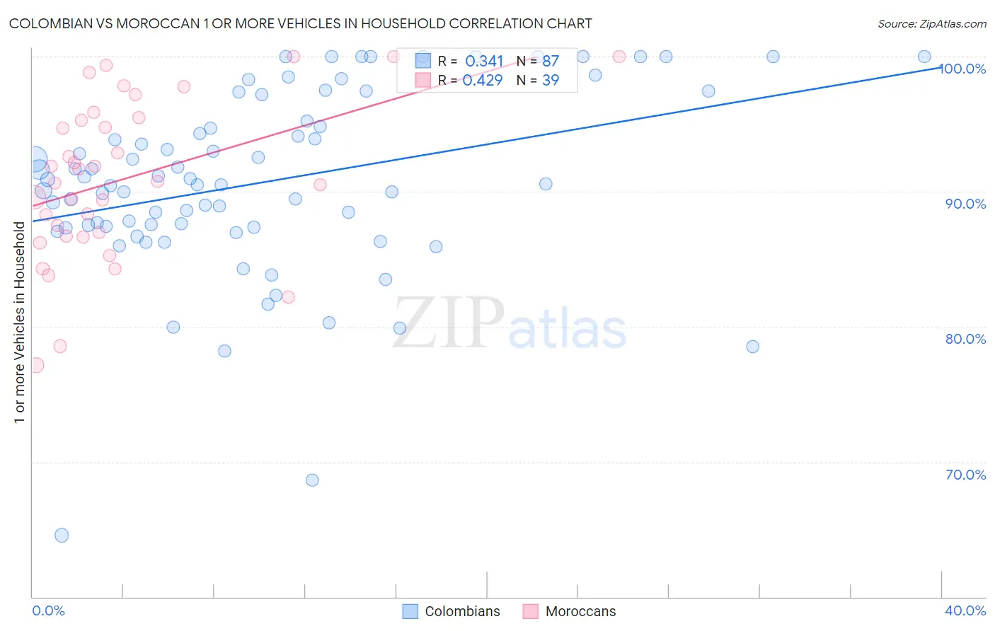 Colombian vs Moroccan 1 or more Vehicles in Household
