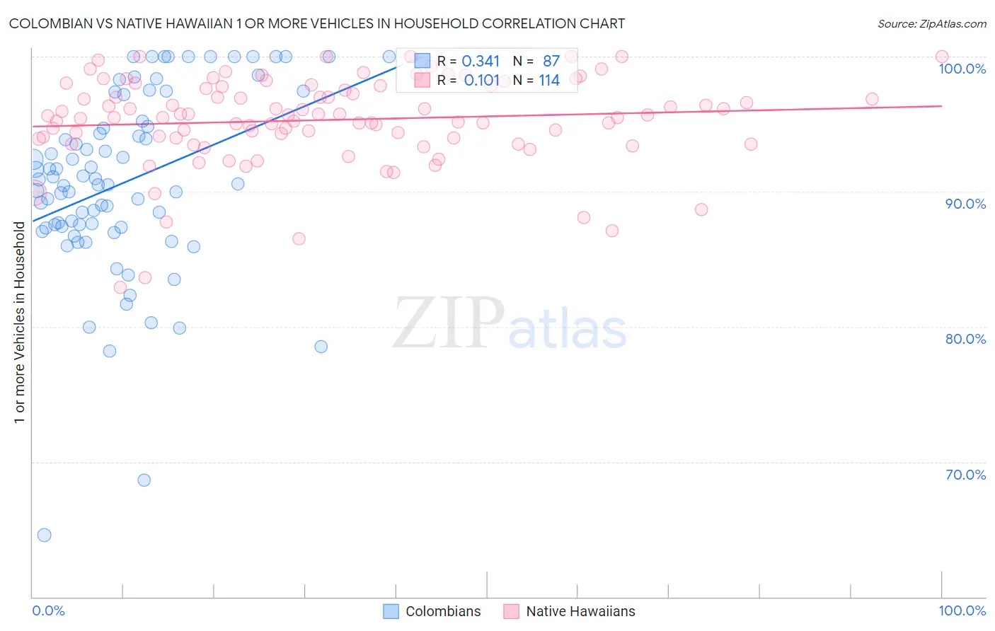 Colombian vs Native Hawaiian 1 or more Vehicles in Household