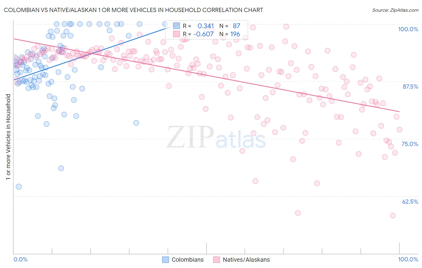 Colombian vs Native/Alaskan 1 or more Vehicles in Household