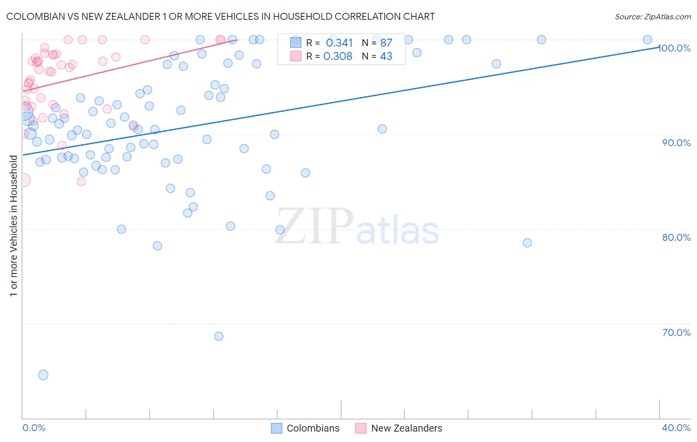 Colombian vs New Zealander 1 or more Vehicles in Household