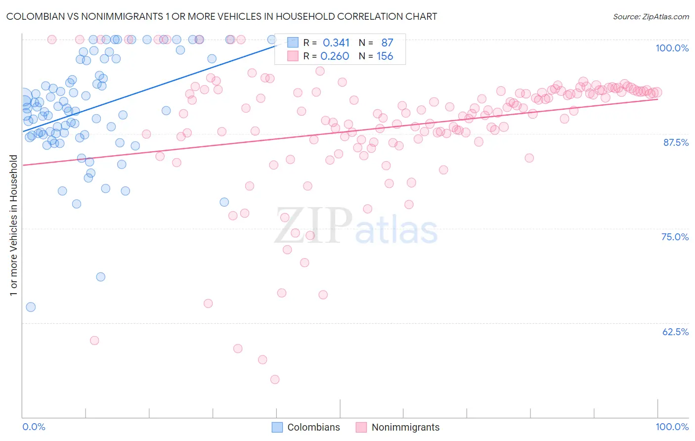 Colombian vs Nonimmigrants 1 or more Vehicles in Household