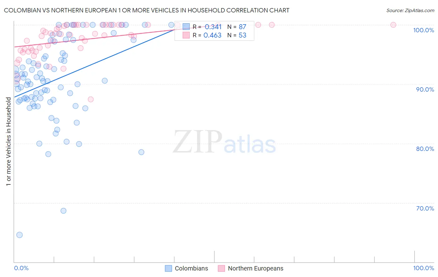 Colombian vs Northern European 1 or more Vehicles in Household