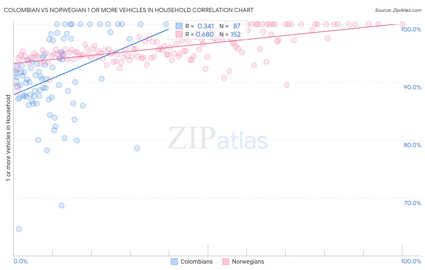 Colombian vs Norwegian 1 or more Vehicles in Household