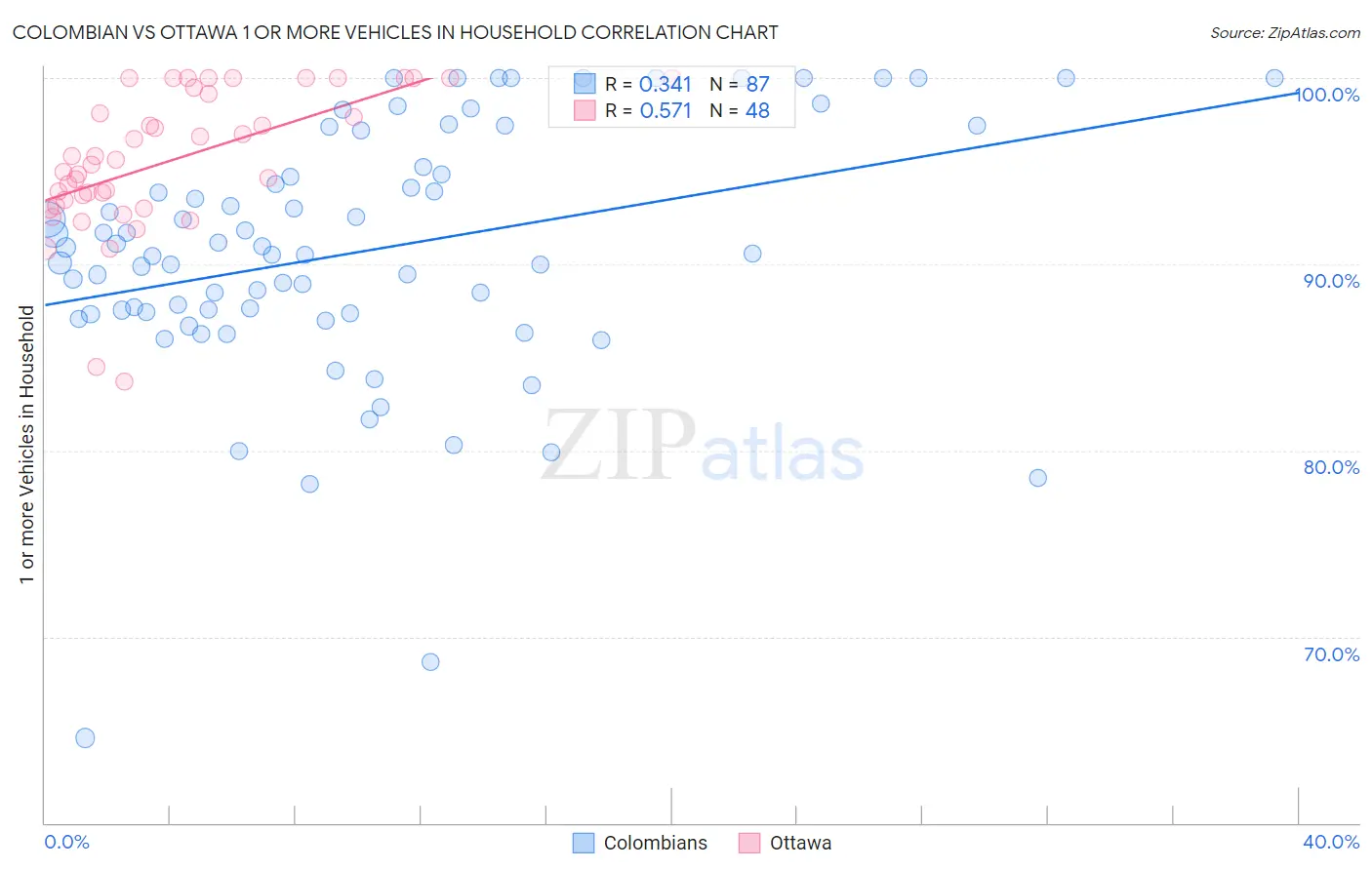 Colombian vs Ottawa 1 or more Vehicles in Household