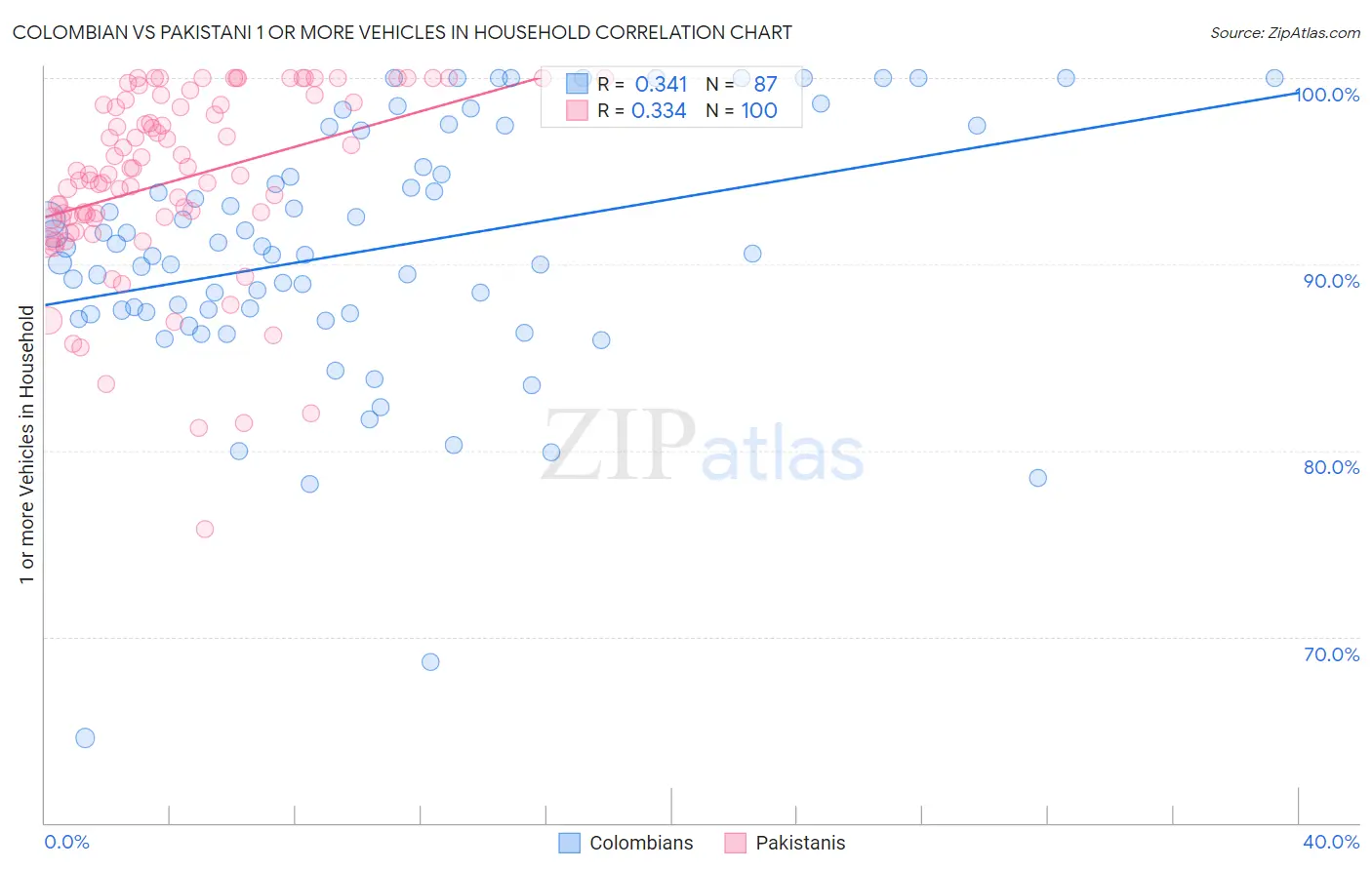 Colombian vs Pakistani 1 or more Vehicles in Household