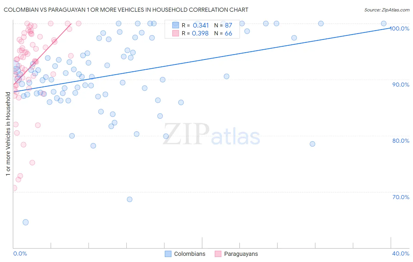 Colombian vs Paraguayan 1 or more Vehicles in Household