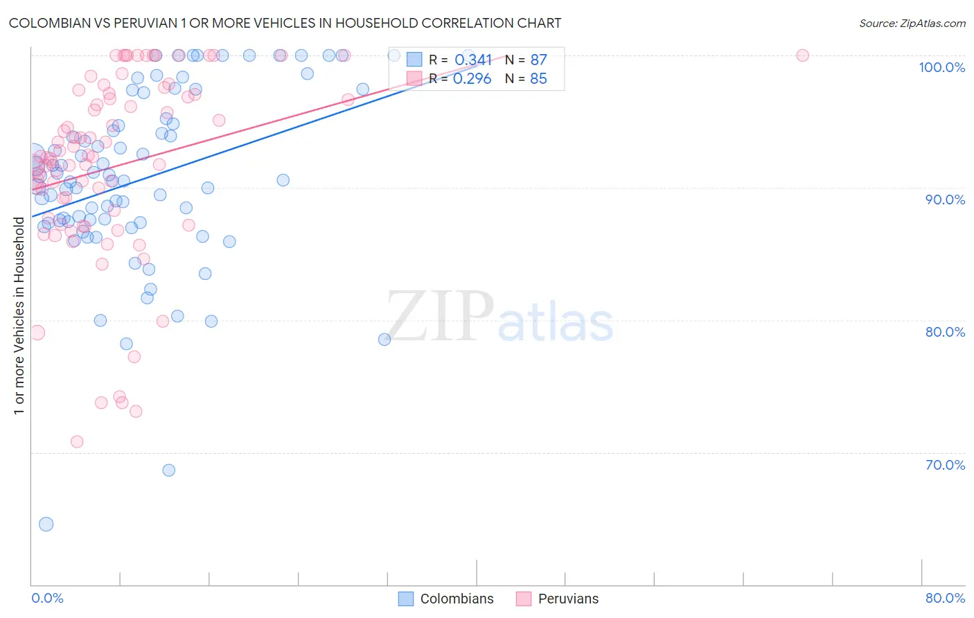 Colombian vs Peruvian 1 or more Vehicles in Household