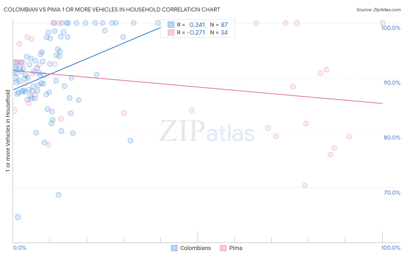 Colombian vs Pima 1 or more Vehicles in Household