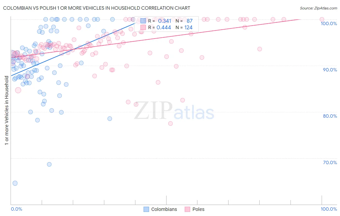 Colombian vs Polish 1 or more Vehicles in Household