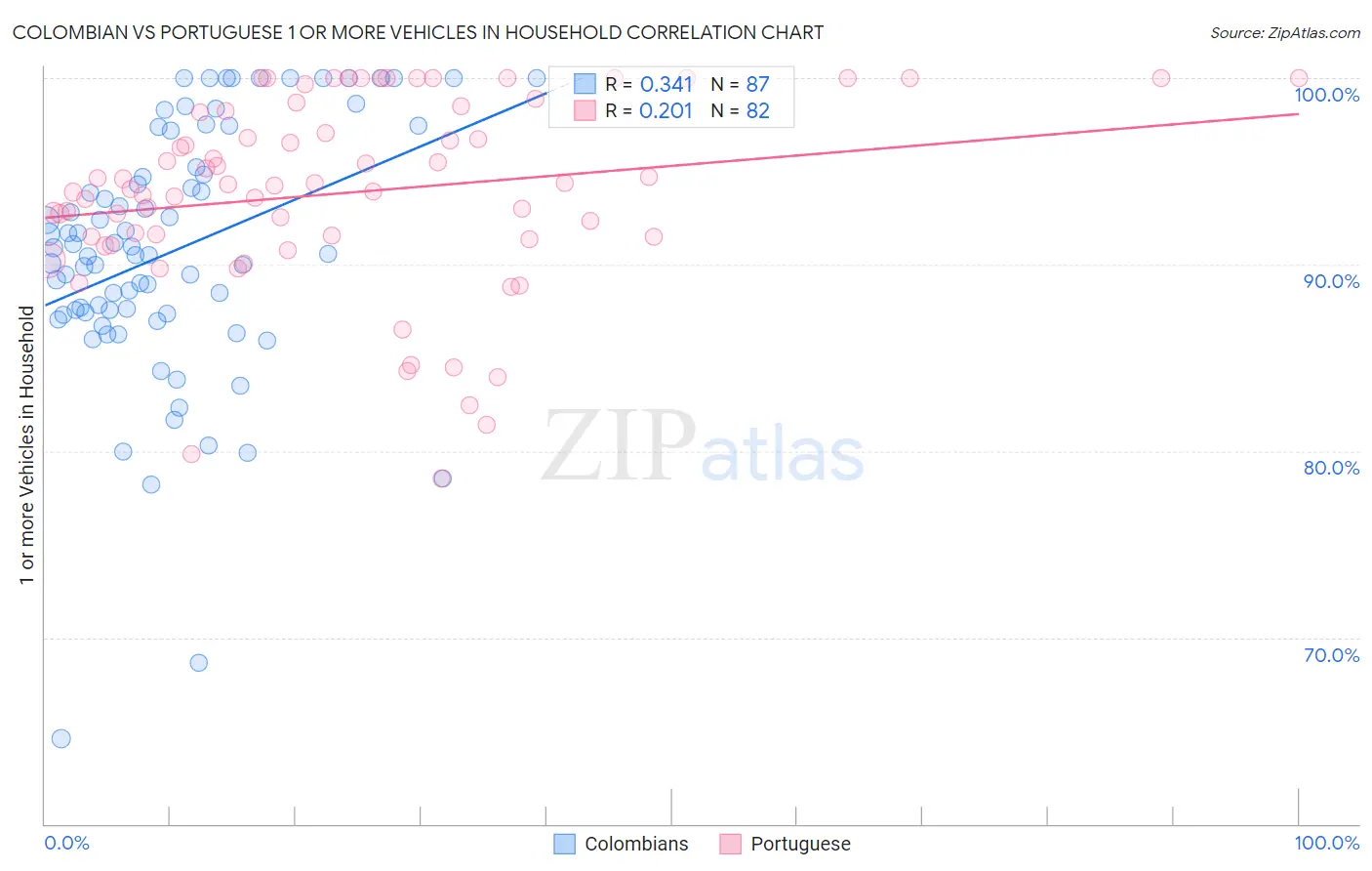 Colombian vs Portuguese 1 or more Vehicles in Household