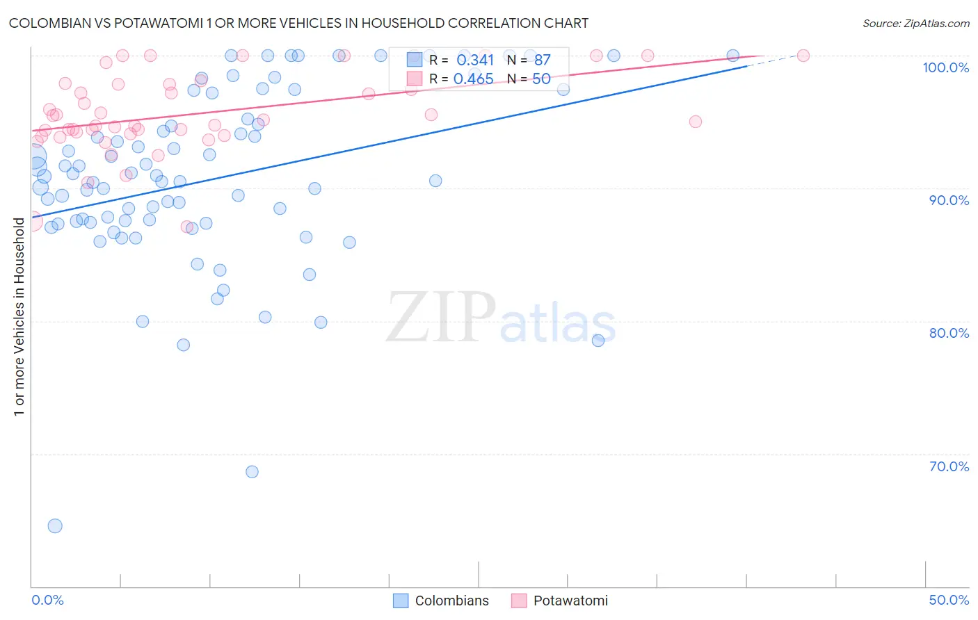 Colombian vs Potawatomi 1 or more Vehicles in Household