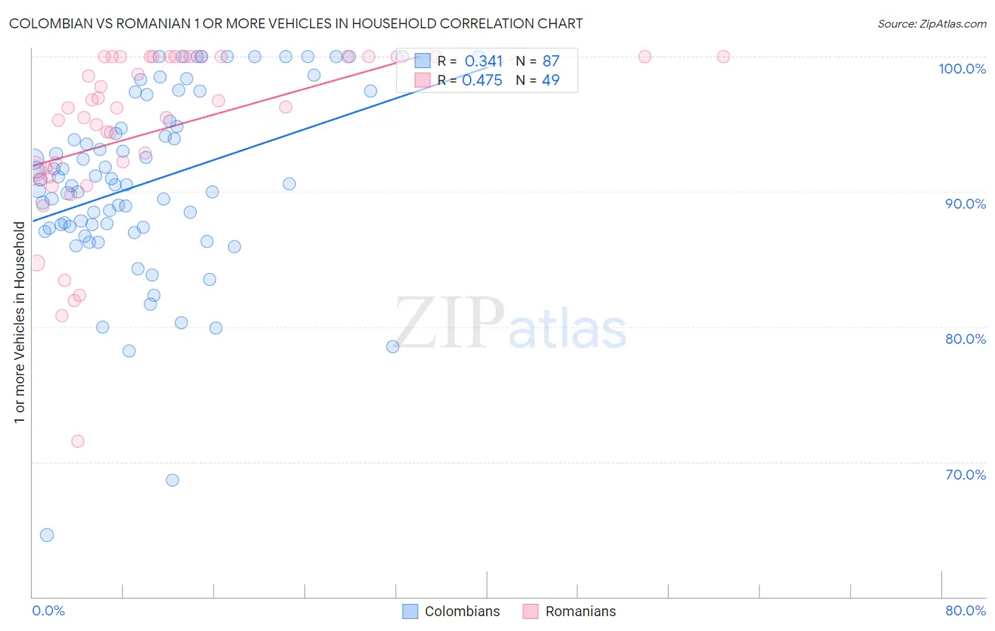Colombian vs Romanian 1 or more Vehicles in Household