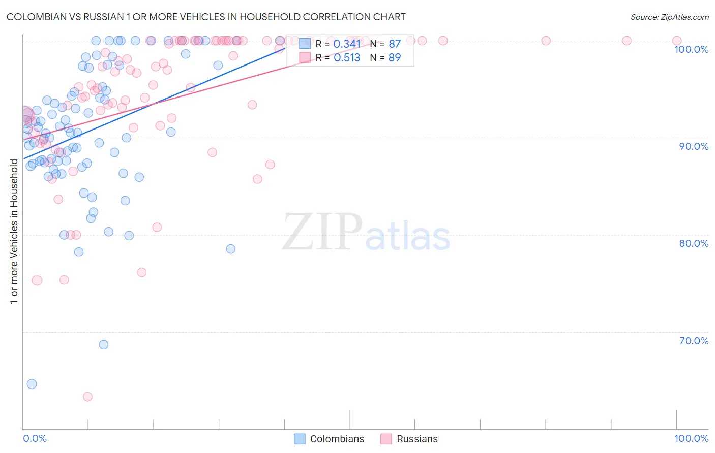 Colombian vs Russian 1 or more Vehicles in Household